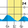 Huntington Beach tide chart for Monday, March 24, 2025