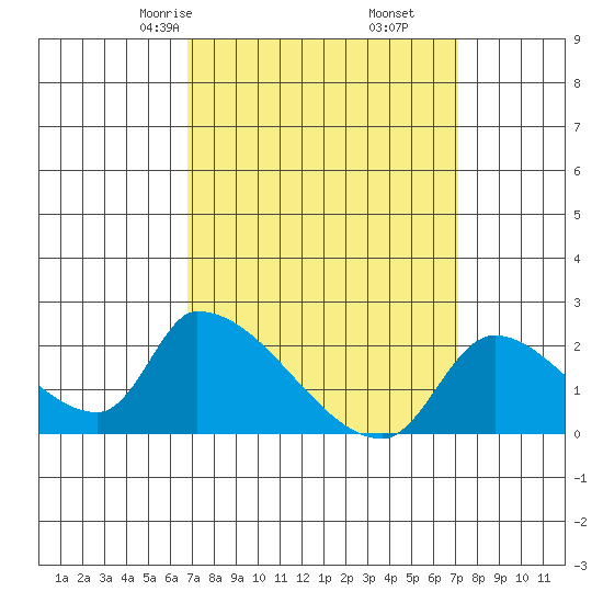 Huntington Beach tide chart for Tuesday, March 25, 2025
