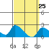 Huntington Beach tide chart for Tuesday, March 25, 2025