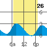 Huntington Beach tide chart for Wednesday, March 26, 2025