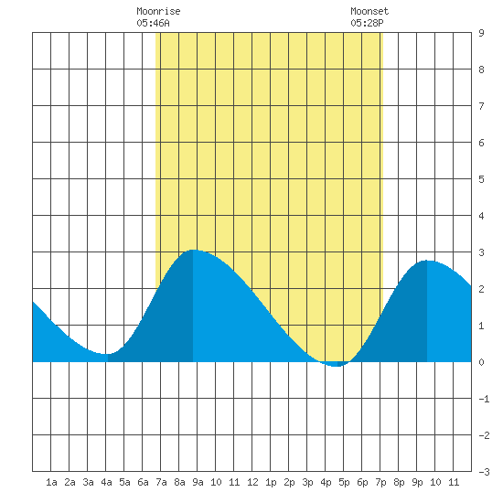 Huntington Beach tide chart for Thursday, March 27, 2025