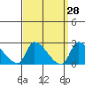 Huntington Beach tide chart for Friday, March 28, 2025