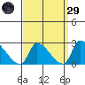 Huntington Beach tide chart for Saturday, March 29, 2025