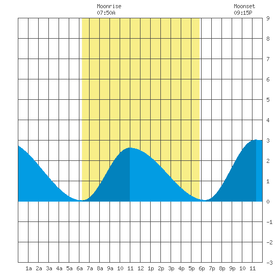 Huntington Beach tide chart for Sunday, March 2, 2025