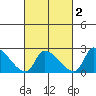 Huntington Beach tide chart for Sunday, March 2, 2025