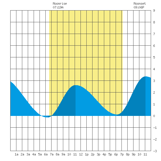 Huntington Beach tide chart for Sunday, March 30, 2025
