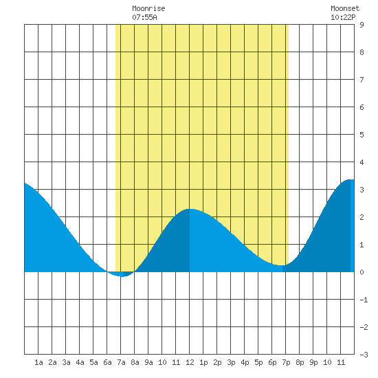 Huntington Beach tide chart for Monday, March 31, 2025