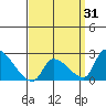 Huntington Beach tide chart for Monday, March 31, 2025