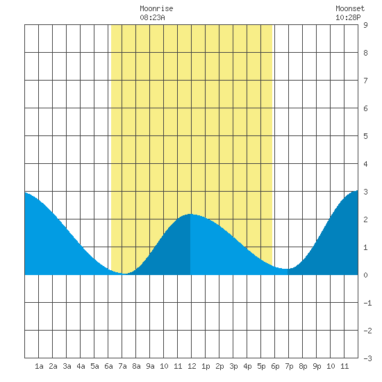 Huntington Beach tide chart for Monday, March 3, 2025