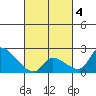 Huntington Beach tide chart for Tuesday, March 4, 2025
