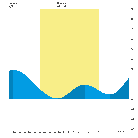 Huntington Beach tide chart for Wednesday, March 5, 2025