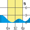 Huntington Beach tide chart for Wednesday, March 5, 2025