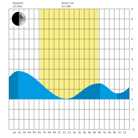 Huntington Beach tide chart for Thursday, March 6, 2025