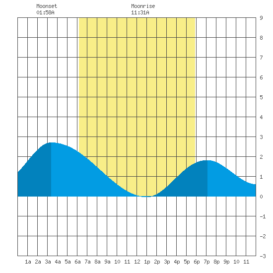 Huntington Beach tide chart for Friday, March 7, 2025