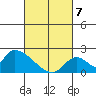 Huntington Beach tide chart for Friday, March 7, 2025