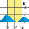 Huntington Beach tide chart for Saturday, March 8, 2025
