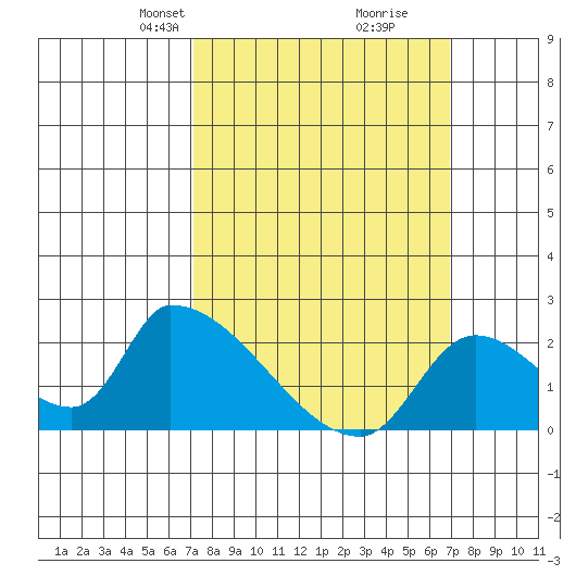 Huntington Beach tide chart for Sunday, March 9, 2025