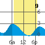Huntington Beach tide chart for Sunday, March 9, 2025