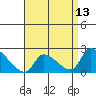 Huntington Beach tide chart for Sunday, April 13, 2025