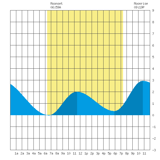 Huntington Beach tide chart for Monday, April 14, 2025