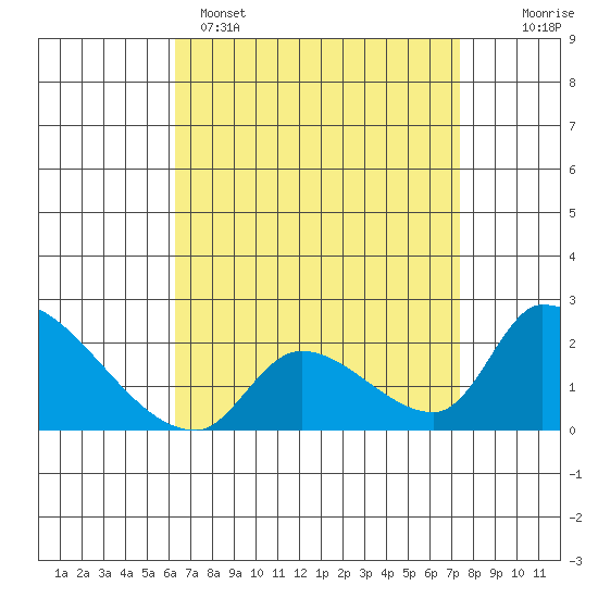 Huntington Beach tide chart for Tuesday, April 15, 2025
