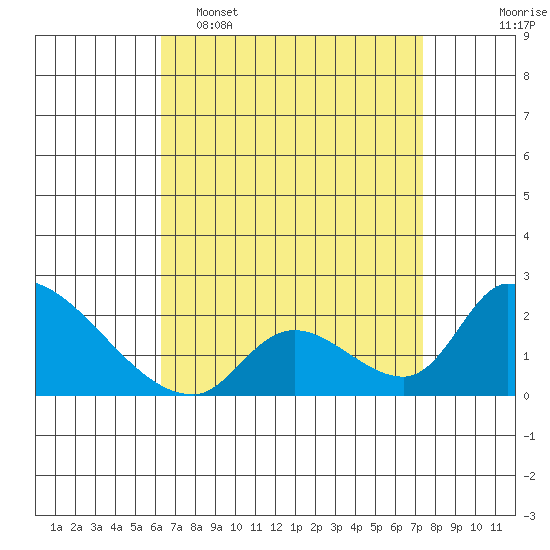 Huntington Beach tide chart for Wednesday, April 16, 2025