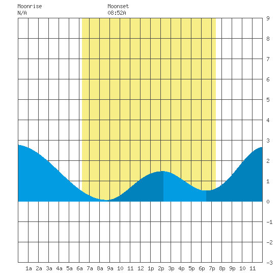 Huntington Beach tide chart for Thursday, April 17, 2025