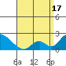 Huntington Beach tide chart for Thursday, April 17, 2025