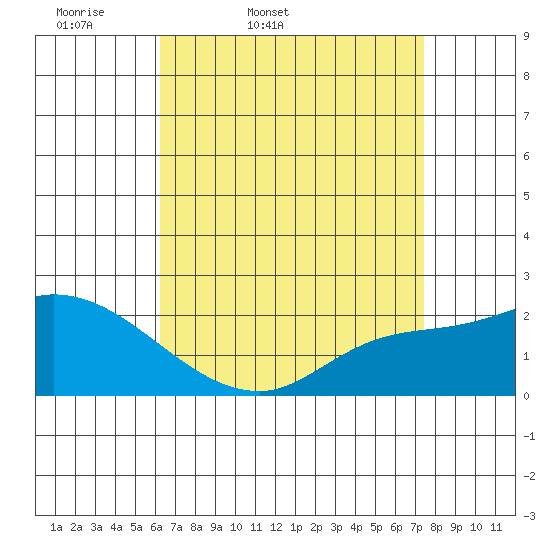 Huntington Beach tide chart for Saturday, April 19, 2025