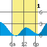Huntington Beach tide chart for Tuesday, April 1, 2025