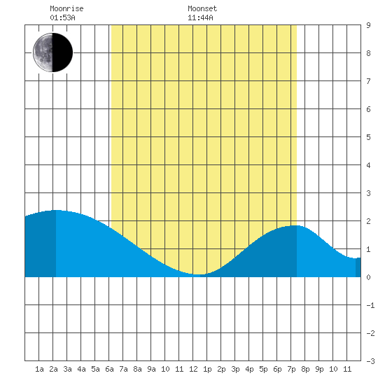 Huntington Beach tide chart for Sunday, April 20, 2025