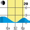 Huntington Beach tide chart for Sunday, April 20, 2025