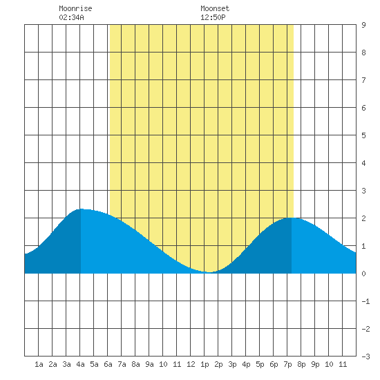 Huntington Beach tide chart for Monday, April 21, 2025