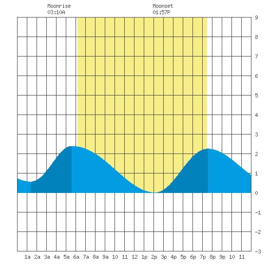 Huntington Beach tide chart for Tuesday, April 22, 2025