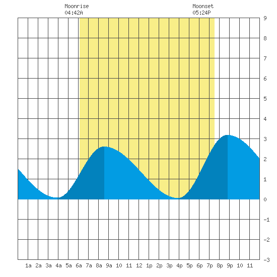 Huntington Beach tide chart for Friday, April 25, 2025