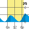 Huntington Beach tide chart for Friday, April 25, 2025