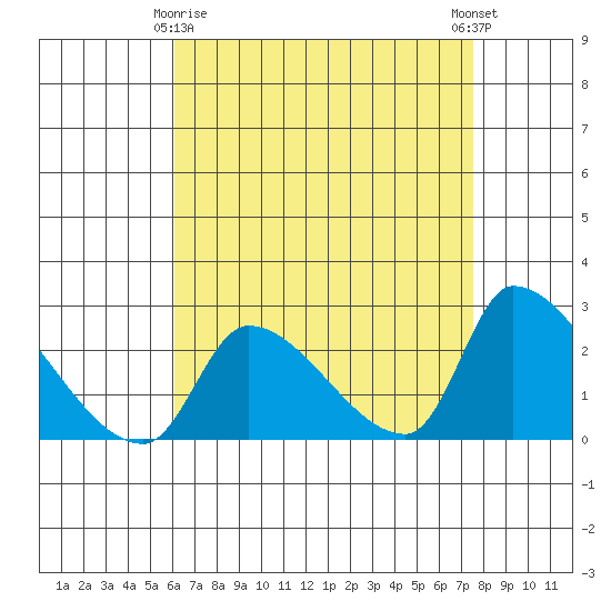 Huntington Beach tide chart for Saturday, April 26, 2025