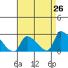 Huntington Beach tide chart for Saturday, April 26, 2025