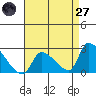 Huntington Beach tide chart for Sunday, April 27, 2025