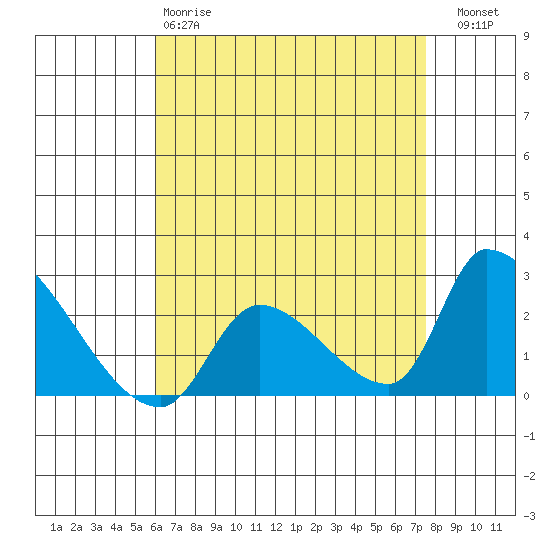 Huntington Beach tide chart for Monday, April 28, 2025