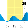 Huntington Beach tide chart for Monday, April 28, 2025