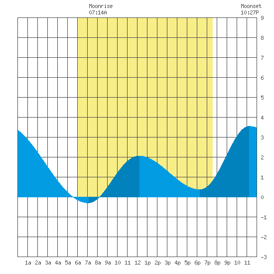 Huntington Beach tide chart for Tuesday, April 29, 2025