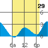 Huntington Beach tide chart for Tuesday, April 29, 2025