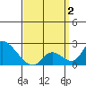 Huntington Beach tide chart for Wednesday, April 2, 2025