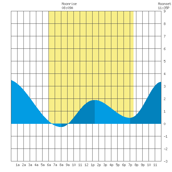 Huntington Beach tide chart for Wednesday, April 30, 2025