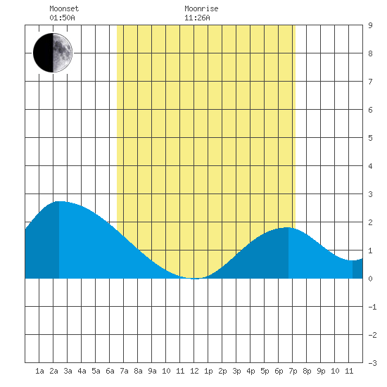 Huntington Beach tide chart for Friday, April 4, 2025
