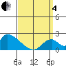 Huntington Beach tide chart for Friday, April 4, 2025