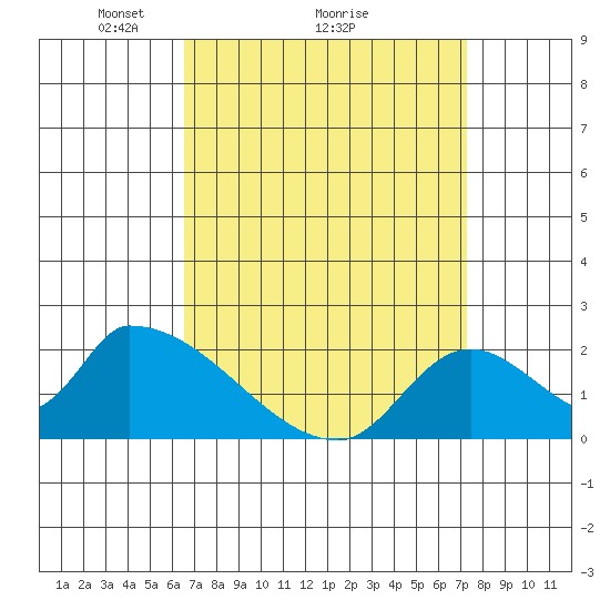 Huntington Beach tide chart for Saturday, April 5, 2025
