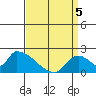 Huntington Beach tide chart for Saturday, April 5, 2025