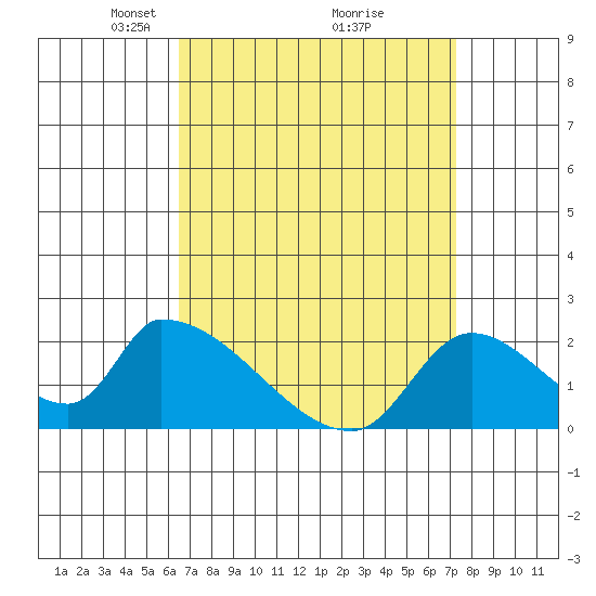 Huntington Beach tide chart for Sunday, April 6, 2025